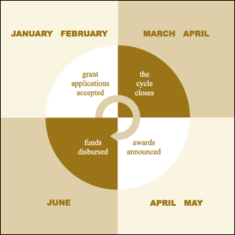 Grant Cycle  Chart